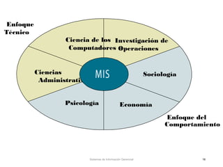 Sistemas de Información Gerencial 16
Enfoque
Técnico
Enfoque del
Comportamiento
Ciencias
Administrativas
Investigación de
Operaciones
Sociología
Economía
Ciencia de los
Computadores
Psicología
 