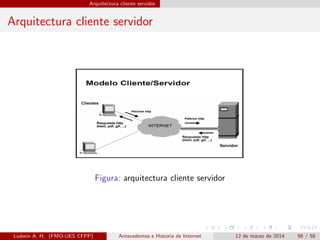 Arquitectura cliente servidor
Arquitectura cliente servidor
Figura: arquitectura cliente servidor
Ludwin A. H. (FMO-UES CFPP) Antecedentes e Historia de Internet 12 de marzo de 2014 56 / 58
 