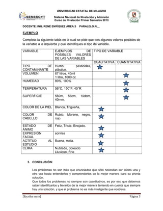 UNIVERSIDAD ESTATAL DE MILAGRO
Sistema Nacional de Nivelación y Admisión
Curso de Nivelación Primer Semestre 2013
DOCENTE: ING. RENÉ ENRÍQUEZ ÁREA:5 PARALELO:N__
[Escriba texto] Página 3
EJEMPLO
Completa la siguiente tabla en la cual se pide que des algunos valores posibles de
la variable a la izquierda y que identifiques el tipo de variable.
VARIABLE EJEMPLOS DE
POSIBLES VALORES
DE LAS VARIABLES
TIPO DE VARIABLE
CUALITATIVA CUANTITATIVA
TIPO DE
CONTAMINANTE
Humo, pesticidas,
plástico.
VOLUMEN 67 litros, 43ml
1 litro, 1000 cc
HUMEDAD 80%, 100%
TEMPERATURA 56°C, 150°F, 45°R
SUPERFICIE 560m, 56cm, 10dcm,
40mm.
COLOR DE LA PIEL Blanca, Trigueña,
COLOR DE
CABELLO
Rubio, Moreno, negro,
rojo.
ESTADO DE
ÁNIMO
Feliz, Triste, Enojado.
EXPRESIÓN
FACIAL
sonrisa
ACTITUD AL
ESTUDIO
Buena, mala.
CLIMA Nublado, Soleado
Lluvioso, Frío
3. CONCLUSIÓN:
Los problemas no son más que enunciados que sólo necesitan ser leídos una y
otra vez hasta entenderlos y comprenderlos de la mejor manera para su pronta
solución.
Que todos los problemas no siempre son cuantitativos, es por eso que debemos
saber identificarlos y llevarlos de la mejor manera teniendo en cuenta que siempre
hay una solución, y que el problema no es más inteligente que nosotros.
 