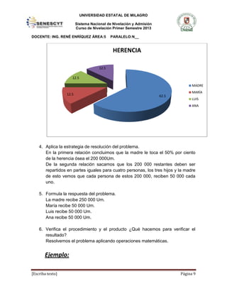 UNIVERSIDAD ESTATAL DE MILAGRO
Sistema Nacional de Nivelación y Admisión
Curso de Nivelación Primer Semestre 2013
DOCENTE: ING. RENÉ ENRÍQUEZ ÁREA:5 PARALELO:N__
[Escriba texto] Página 9
4. Aplica la estrategia de resolución del problema.
En la primera relación concluimos que la madre le toca el 50% por ciento
de la herencia ósea el 200 000Um.
De la segunda relación sacamos que los 200 000 restantes deben ser
repartidos en partes iguales para cuatro personas, los tres hijos y la madre
de esto vemos que cada persona de estos 200 000, reciben 50 000 cada
uno.
5. Formula la respuesta del problema.
La madre recibe 250 000 Um.
María recibe 50 000 Um.
Luis recibe 50 000 Um.
Ana recibe 50 000 Um.
6. Verifica el procedimiento y el producto ¿Qué hacemos para verificar el
resultado?
Resolvemos el problema aplicando operaciones matemáticas.
Ejemplo:
62.512.5
12.5
12.5
HERENCIA
MADRE
MARÍA
LUIS
ANA
 
