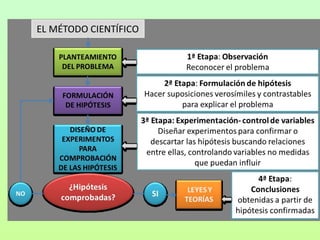 El conocimiento y el método científico.