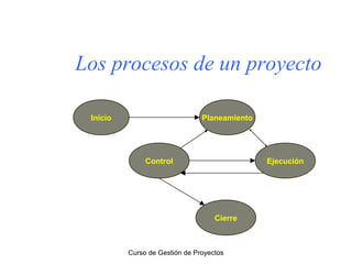 Los procesos de un proyecto
Inicio

Planeamiento

Control

Ejecución

Cierre

Curso de Gestión de Proyectos

 