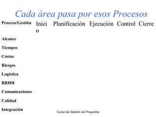Cada área pasa por esos Procesos
Proceso/Gestión

Inici
o

Planificación Ejecución Control Cierre

Alcance
Tiempos
Costos
Riesgos
Logística
RRHH
Comunicaciones
Calidad
Integración

Curso de Gestión de Proyectos

 