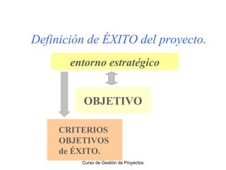 Definición de ÉXITO del proyecto.
entorno estratégico
OBJETIVO
CRITERIOS
OBJETIVOS
de ÉXITO.
Curso de Gestión de Proyectos

 