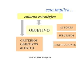 esto implica ..
entorno estratégico
OBJETIVO

ACTORES
SUPUESTOS

CRITERIOS
OBJETIVOS
de ÉXITO.
Curso de Gestión de Proyectos

RESTRICCIONES

 