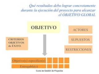 Qué resultados debo lograr concretamente
durante la ejecución del proyecto para alcanzar
el OBJETIVO GLOBAL

OBJETIVO
CRITERIOS
OBJETIVOS
de ÉXITO.

ACTORES
SUPUESTOS
RESTRICCIONES

Objetivo(s) específico(s)
Entregable(s)
Curso de Gestión de Proyectos

 