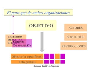 El para qué de ambas organizaciones

OBJETIVO
CRITERIOS
OBJETIVOS
Criterios
de ÉXITO.

ACTORES
SUPUESTOS

De aceptación

RESTRICCIONES

Objetivo(s) específico(s)
Entregable(s)
Curso de Gestión de Proyectos

 