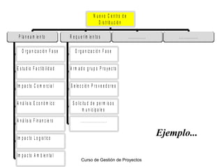 N u e v o C e n tro d e
D is t r ib u c ió n
P la n e a m ie n t o
O r g a n iz a c ió n F a s e

R e q u e r im ie n t o s

...............

................

O r g a n iz a c ió n F a s e

E s t u d io F a c t ib ilid a d

A rm a d o g ru p o P ro y e c to

I m p a c t o C o m e r c ia l

S e le c c ió n P r o v e e d o r e s

A n á lis is E c o n ó m ic o

S o lic it u d d e p e r m is o s
m u n ic ip a le s

A n á lis is F in a n c ie r o

......................

Ejemplo...

I m p a c t o L o g is t ic o
I m p a c t o A m b ie n t a l

Curso de Gestión de Proyectos

 