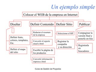 Un ejemplo simple
Colocar el WEB de la empresa en Internet
Diseñar

Definir fonts,
colores, templates,
Etc.
Definir el mapa
del sitio

Definir Contenido Definir Sitio
Redactar el resumen
de la empresa

Seleccionar el ISP

Convertir el reporte
anual a html

Registrar la
compañía
y su dirección

Escribir la página de
los productos
Convertir información
impresa a html
Curso de Gestión de Proyectos

Publicar
Compaginar la
versión final y
ponerla on-line
Registrarla
en
buscadores

 