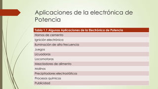 Aplicaciones de la electrónica de
Potencia
Tabla 1.1 Algunas Aplicaciones de la Electrónica de Potencia
Hornos de cemento
Ignición electrónica
Iluminación de alta frecuencia
Juegos
Licuadoras
Locomotoras
Mezcladores de alimento
Molinos
Precipitadores electrostáticos

Procesos químicos
Publicidad

 