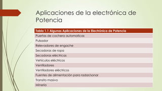 Aplicaciones de la electrónica de
Potencia
Tabla 1.1 Algunas Aplicaciones de la Electrónica de Potencia
Puertas de cochera automaticas
Pulsador
Relevadores de engache
Secadoras de ropa
Secadoras eléctricas
Vehículos eléctricos
Ventiladores
Ventiladores eléctricos
Fuentes de alimentación para radar/sonar

Transito masivo
Minería

 