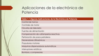 Aplicaciones de la electrónica de
Potencia
Tabla 1.1 Algunas Aplicaciones de la Electrónica de Potencia
Control de hornos
Controles de motor
Circuitos de televisión
Fuentes de alimentación
Compensación de voltamperios reactivos
Perforación de pozos petroleros
Generadores Ultrasónicos
Propulsores motores
Maquinas dispensadoras automáticas

Interruptores estáticos
Bombas y compresores

 