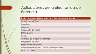 Aplicaciones de la electrónica de
Potencia
Tabla 1.1 Algunas Aplicaciones de la Electrónica de Potencia
Material fotográfico
Lavadoras
Juguetes
Producción de Papel
Sistemas servo
Trenes
Arranque de maquinas síncronas
Proyectores de cine
Reguladores de voltaje

Fuentes de poder para aplicaciones espaciales
Temporizadores

 