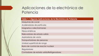 Aplicaciones de la electrónica de
Potencia
Tabla 1.1 Algunas Aplicaciones de la Electrónica de Potencia
Maquinas de cocer
Aceleradores de partículas
Magnetos o electroimanes
Fibras sintéticas
Relevadores de estado solido
Aspiradoras de vacío
Transportadores de personas
Unidad superficial de rango
Barra de control de reactor nuclear

Reguladores
Contadores de estado solidoRefrigeradores

 