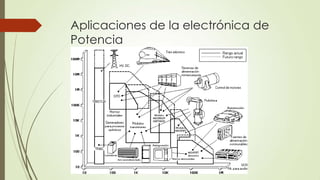 Aplicaciones de la electrónica de
Potencia

 