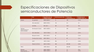 Especificaciones de Dispositivos
semiconductores de Potencia
Tipo
Uso general

5000V/5000 A

1k

100

0.16m

3000V/1000 A

10k

2-5

1m

Schottky

40V /60 A

20k

0.23

10m

De bloqueo inverso

5000 V/5000 A

1k

200

0.25m

Alta velocidad

1200 V/1500 A

10k

20

0.47m

Bloqueo inverso

2500 V/400 A

5k

40

2.16m

Conducción inversa

2500 /1000 A

5k

40

2.1m

GATT

1200 V/ 400 A

20k

8

2.24m

Disparo lumínico

Tiristores
desactivados en
forma forzada

Alta frecuencia (Hz)

Alta velocidad

Diodos

Especificación de
voltaje/corriente

6000 V/1500 A

400

200-400

0.53m

1200V /300 A

400

200-400

3.57m

4500V /3000 A
4000V /2200 A

10k
20k

15
6.5

2.5m
5.75m

TRIAC
Tiristores
desactivados

GTO
SITH

 