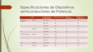 Especificaciones de Dispositivos
semiconductores de Potencia
Tipo

Alta frecuencia (Hz)

Individual

400V /250 A

20k

9

4m

400V /40A

20k

6

31m

630V /50A

25k

1.7

15m

1200V/400A

10k

30

10m

1200V/300A

100k

0.55

1.2

500V/V8.6 A

100k

0.7

0.6

1000V /4.7 A

100k

0.9

2

500V /50A

Transistores de
Potencia

Especificación de
voltaje/corriente

100k

0.6

0.4m

Darlington
SIT
MOSFET de potencia

Individual

IGBT

Individual

1200 V/400A

20k

2.3

60m

MCT

Individual

600V/60A

20k

2.2

18m

 