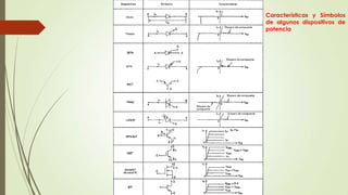 Características y Símbolos
de algunos dispositivos de
potencia

 