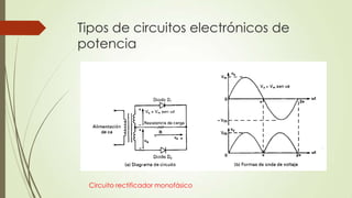 Tipos de circuitos electrónicos de
potencia

Circuito rectificador monofásico

 