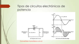 Tipos de circuitos electrónicos de
potencia

Convertidor monofásico cd-cd

 