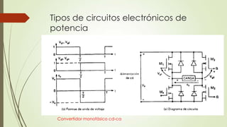 Tipos de circuitos electrónicos de
potencia

Convertidor monofásico cd-ca

 