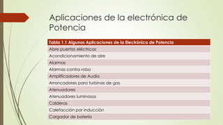 Aplicaciones de la electrónica de
Potencia
Tabla 1.1 Algunas Aplicaciones de la Electrónica de Potencia
Abre puertas eléctricas
Acondicionamiento de aire
Alarmas
Alarmas contra robo
Amplificadores de Audio
Arrancadores para turbinas de gas
Atenuadores
Atenuadores luminosos
Calderas

Calefacción por inducción
Cargador de batería

 