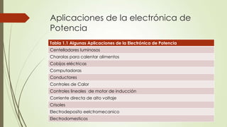 Aplicaciones de la electrónica de
Potencia
Tabla 1.1 Algunas Aplicaciones de la Electrónica de Potencia
Centelladores luminosos
Charolas para calentar alimentos
Cobijas eléctricas
Computadoras
Conductores
Controles de Calor
Controles lineales de motor de inducción
Corriente directa de alto voltaje
Crisoles

Electrodeposito eelctromecanico
Electrodomesticos

 