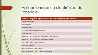 Aplicaciones de la electrónica de
Potencia
Tabla 1.1 Algunas Aplicaciones de la Electrónica de Potencia
Electroimanes
Elevadores
Estibadores
Excitadores de generador
Exhibidores
Fuentes de alimentación para aeronaves
Fuentes de alimentación para laser
Grabaciones magnéticas
Grúas y tornos

Herramientas eléctricas
Herramientas manuales de potencia

 