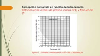 Percepción del sonido en función de la frecuencia
Relación entre niveles de presión sonora (SPL) y frecuencia
(f)

Figura 1.12 Niveles audibles en función de la frecuencia

 