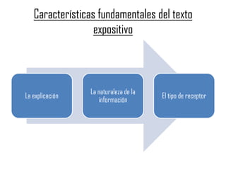 Características fundamentales del texto
expositivo
La explicación
La naturaleza de la
información
El tipo de receptor
 