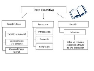 Características
Función referencial
Está escrito en
3ra persona
Usa una lengua
formal
Función
Informar
Sobre un tema en
especifico a través
de una explicación
Estructura
Introducción
Desarrollo
Conclusión
Texto expositivo
 
