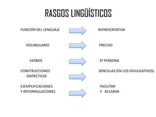 RASGOS LINGÜÍSTICOS
FUNCIÓN DEL LENGUAJE REPRESENTATIVA
VOCABULARIO PRECISO
VERBOS 3º PERSONA
CONSTRUCCIONES SENCILLAS (EN LOS DIVULGATIVOS)
SINTÁCTICAS
EJEMPLIFICACIONES FACILITAR
Y REFORMULACIONES Y ACLARAR
 