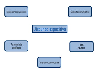Discurso expositivo
Puede ser oral y escrito
Autonomía de
significado
Contexto comunicativo
Intención comunicativa
TEMA
CENTRAL
 