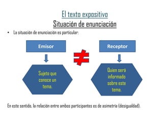 El texto expositivo
Situación de enunciación
• La situación de enunciación es particular:
En este sentido, la relación entre ambos participantes es de asimetría (desigualdad).
Emisor Receptor
Sujeto que
conoce un
tema.
Quien será
informado
sobre este
tema.
 