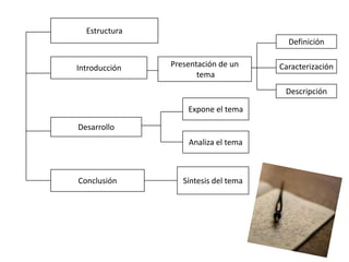 Estructura
Introducción Presentación de un
tema
Definición
Caracterización
Descripción
Desarrollo
Expone el tema
Analiza el tema
Conclusión Síntesis del tema
 