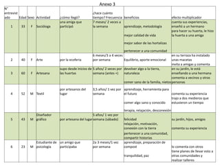 N°
entrevist
ado Edad Sexo Actividad ¿cómo llegó?
¿hace cuánto
tiempo? Frecuencia beneficios efecto multiplicador
1 33 F Socióloga
una amiga que
participó
7 meses/ 2 veces a
la semana aprendizaje, metodología
cuenta sus experiencias,
enseñó a un hermano
mejor calidad de vida
para hacer su huerta, le hizo
la huerta a una amiga
mejor sabor de las hortalizas
pertenecer a una comunidad
2 40 F Arte por la ecoferia
6 meses/3 a 4 veces
por semana Equilibrio, aporte emocional
en su terraza ha instalado
unas macetas
invita a amigas y comenta
3 60 F Artesana
supo desde inicios de
las huertas
5 años/ 2 veces por
semana (antes +)
devolver algo a la tierra,
naturaleza
en su jardín, le está
enseñando a una hermana
comer sano de la familia, nietos
comenta a vecinos y otras
personas
4 52 M Textil
por artesanos del
lugar
3,5 años/ 1 vez por
semana
aprendizaje, herramienta para
el futuro comenta su experiencia
comer algo sano y conocido
trajo a dos medieros que
estuvieron un tiempo
terapia, relajación, desconexión
5 43 M
Diseñador
gráfico por artesana del lugar
5 años/ 1 vez por
semana (sábado) felicidad su jardín, hijos, amigos
relajación, motivación,
conexión con la tierra comenta su experiencia
pertenecer a una comunidad,
compartir historias
6 23 M
Estudiante de
psicología
un amigo que
participaba
2a 3 meses/1 vez
por semana
aprendizaje, preparación de
compost lo comenta con otros
tranquilidad, paz
tiene planes de llevar esto a
otras comunidades y
realizar talleres
Anexo 3
 