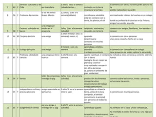 7 40 F
Servicios culturales U de
Chile por la ecoferia
1 año/ 1 vez a la semana
(sábado) antes + contacto con la tierra
lo comenta con otros, no tiene jardín por eso no
ha
incorporar a los hijos podido replicarlo en su jardín
8 56 F Profesora de ciencias
lo vió en revista
Nuevo Mundo
1,5 años/ 1 vez a la
semana (sábado) comida sana saludable está realizando talleres de huertas en un colegio
estar en contacto con la
tierra, las plantas, el sol donde es profesora de ciencias en La Pintana,
amigas han venido a ayudar
9 48 F
Cesante, trabajaba en
banco
una amiga que
estaba en el
programa
1año/ 1 vez a la semana
(sábado)
relajación, motivación,
conexión con la tierra
comenta con amigos, familiares, han venido a
conocer
10 46 M Cirujano dentista una amiga
1 año 8 meses/1 vez a la
semana ( aveces +) aprender lo comenta con otras personas
desestresarse unas pocas cosas ha hecho en su casa
contacto con muchas
personas
11 32 F Ecóloga paisajista una amiga
2 meses/ 1 vez a la
semana
aprendizaje, práctica,
asombro lo comenta con compañeros de colegio
tranbajo comunitario tiene proyectos de poder replicar lo aprendido
12 65 F
Profesora jubilada de
ciencias
una amiga que tiene
huertas
1 año/2 veces a la
semana
aporte espiritual, el contacto
con la tierra
ha invitado a otras personas y comenta sobre la
huerta
la alegría de ver crecer las
plantas y cosechar
muy motivador compartir
con otras personas
se genera un ambiente de
gran solidaridad
13 36 F Ventas
taller de compostaje,
investigó la pag
1año/ 1 vez a la semana
(sábado) producción de alimentos comenta sobre las huertas, invita a personas,
romper la rutina su hermana ha venido
desconectarse del trabajo
trabajo comunitario
14 34 F
Independiente cultiva y
procesa aloe vera
amigo que estaba en
las huertas
3 años/ 1 vez a la semana
(mier o sab)
aprendizaje a cultivar la
tierra, ciclos de la luna lo comenta con muchas personas
compartir, el sentido
comunitario, la amistad
con personas de todas las
edades
15 55 F Subgerente de ventas
por una amiga e
investigó en la pag
1 año/ 1 vez a la semana
(sábado) aprendizaje y gratis ha plantado en su casa y hace compostaje,
terapeútico, desestrezante,
ha enseñado al pololo de la hija y a una hija que
vive
 