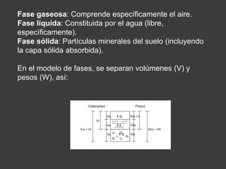 Fase gaseosa: Comprende específicamente el aire. 
Fase líquida: Constituida por el agua (libre, 
específicamente). 
Fase sólida: Partículas minerales del suelo (incluyendo 
la capa sólida absorbida). 
En el modelo de fases, se separan volúmenes (V) y 
pesos (W), así: 
 