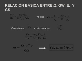 RELACIÓN BÁSICA ENTRE Ω, GW, E, Y 
GS 
Vw 
* 
 
 
Vs Gs 
Ww 
Ws 
W 
W 
* * 
 
 Ws 
1 
 S 
 * 
Vs 
W W 
Gs 
  
W  
Ww Vv 
1 
Vs Gs 
Vw 
Vv 
Ws 
 * * 
Vv 
Vv 
Gw*e 
  Gs. Gw.e 
Gs 
ya que 
Cancelamos: e introducimos: 
 