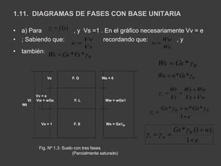 1.11. DIAGRAMAS DE FASES CON BASE UNITARIA 
• a) Para , y Vs =1 . En el gráfico necesariamente Vv = e 
• ; Sabiendo que: recordando que: , y 
• también: 
f (e) t   
Vv 
Vs 
e  
Ww 
Ws 
w  
W Ws  Gs *Vs * 
W Ww  w*Gs * 
Ws Ww 
t  
Vs Vw 
Wt 
Vt 
 
   
Gs * w * Gs * 
W W 
e 
 
 
t 1 
 
 
Gs w W 
* (1 ) 
e 
t m  
 
  
1 
  
Va F. G Wa = 0 
Vv = e 
Vt Vw = wGs F. L Ww = wGs لا 
Wt 
Vs = 1 F. S Ws = Gs لاW 
Fig. Nº 1.3: Suelo con tres fases 
(Parcialmente saturado) 
W Ws  Gs * 
 