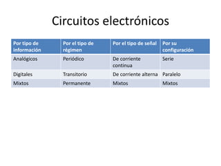 Circuitos electrónicos
Por tipo de
información
Por el tipo de
régimen
Por el tipo de señal Por su
configuración
Analógicos Periódico De corriente
continua
Serie
Digitales Transitorio De corriente alterna Paralelo
Mixtos Permanente Mixtos Mixtos
 