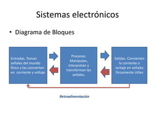 Sistemas electrónicos
• Diagrama de Bloques
Entradas. Toman
señales del mundo
físico y las convierten
en corriente y voltaje
Procesos.
Manipulan,
interpretan y
transforman las
señales.
Salidas. Convierten
la corriente o
voltaje en señales
físicamente útiles
Retroalimentación
 