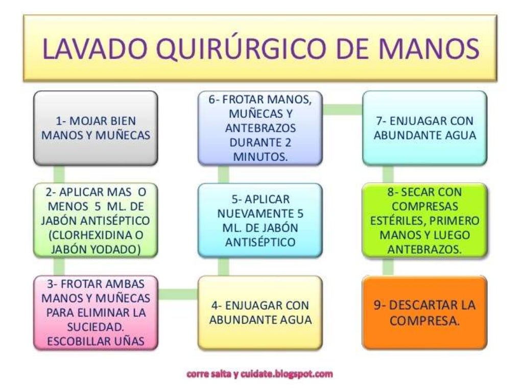 Mapa Conceptual De Lavado De Manos Quirurgico www.slideshare.net