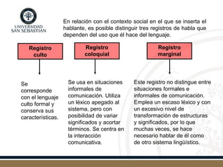 En relación con el contexto social en el que se inserta el
hablante, es posible distinguir tres registros de habla que
dependen del uso que él hace del lenguaje.
Se
corresponde
con el lenguaje
culto formal y
conserva sus
características.
Se usa en situaciones
informales de
comunicación. Utiliza
un léxico apegado al
sistema, pero con
posibilidad de variar
significados y acortar
términos. Se centra en
la interacción
comunicativa.
Este registro no distingue entre
situaciones formales e
informales de comunicación.
Emplea un escaso léxico y con
un excesivo nivel de
transformación de estructuras
y significados, por lo que
muchas veces, se hace
necesario hablar de él como
de otro sistema lingüístico.
Registro
culto
Registro
coloquial
Registro
marginal
 