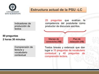 Indicadores de
producción de
textos
Comprensión de
lectura y
vocabulario
contextual
80 preguntas
2 horas 30 minutos
25 preguntas que evalúan la
competencia del postulante como
productor de discursos escritos.
Manejo de
conectores (10)
Plan de
redacción (15)
Textos breves y extensos que dan
lugar a 15 preguntas de vocabulario
contextual y 40 preguntas de
comprensión lectora.
Estructura actual de la PSU -LC
 