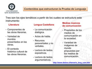 Contenidos que estructuran la Prueba de Lenguaje
Tres son los ejes temáticos a partir de los cuales se estructura este
instrumento:
Literatura Lengua Castellana
Medios masivos
de comunicación
- Componentes de
las obras literarias.
- Variedad de
mundos
presentados en las
obras.
- El contexto
histórico cultural de
las obras literarias.
- La comunicación
dialógica.
- Actos de habla.
- Recursos
paraverbales y no
verbales.
- Lectura de textos
expositivos.
- Lectura de textos
argumentativos.
- Propósitos de los
medios de
comunicación en
la sociedad.
- Variedad de
imágenes de
mundo
propuestas por
los medios de
comunicación.
http://www.demre.cl/temario_leng_com.htm
 