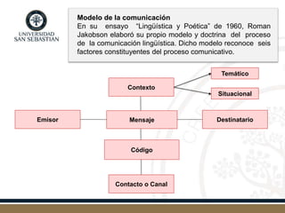 Modelo de la comunicación
En su ensayo “Lingüística y Poética” de 1960, Roman
Jakobson elaboró su propio modelo y doctrina del proceso
de la comunicación lingüística. Dicho modelo reconoce seis
factores constituyentes del proceso comunicativo.
Contexto
Mensaje
Contacto o Canal
Código
DestinatarioEmisor
Situacional
Temático
 