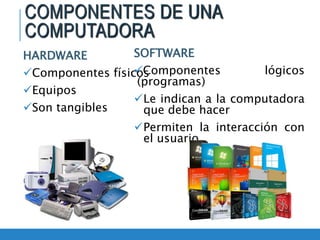 COMPONENTES DE UNA
COMPUTADORA
HARDWARE
Componentes físicos
Equipos
Son tangibles
SOFTWARE
Componentes lógicos
(progra...