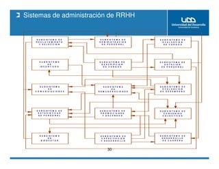 Sistemas de administración de RRHH
30
S U B S I S T E M A D E
R E C L U T A M I E N T O
Y S E L E C C I O N
S U B S I S T E M A D E
A D M I N I S T R A C I O N
D E P E R S O N A L
S U B S I S T E M A D E
E V A L U A C I O N
D E C A R G O S
S U B S I S T E M A
D E
I N C E N T I V O S
S U B S I S T E M A D E
D E S C R I P C I O N
D E C A R G O S
S U B S I S T E M A D E
D O T A C I O N
D E P E R S O N A L
S U B S I S T E M A
D E
C O M U N I C A C I O N E S
S U B S I S T E M A
D E
R E M U N E R A C I O N E S
S U B S I S T E M A D E
E V A L U A C I O N
D E D E S E M P E Ñ O
S U B S I S T E M A D E
E S T A D I S T I C A S
D E P E R S O N A L
S U B S I S T E M A D E
P R O M O C I O N E S
Y A S C E N S O S
S U B S I S T E M A D E
C O N V E N I O S
C O L E C T I V O S
S U B S I S T E M A
D E
B I E N E S T A R
S U B S I S T E M A D E
C A P A C I T A C I O N
Y D E S A R R O L L O
S U B S I S T E M A D E
D E S A R R O L L O
D E C A R R E R A
 