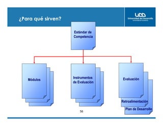 ¿Para qué sirven?
de las decisiones
56
Estándar de
Competencia
Módulos
FormaciónFormación
Instrumentos
de Evaluación
CertificaciónCertificación
Plan de Desarrollo
Retroalimentación
Gestión de
RRHH
Gestión de
RRHH
Evaluación
 